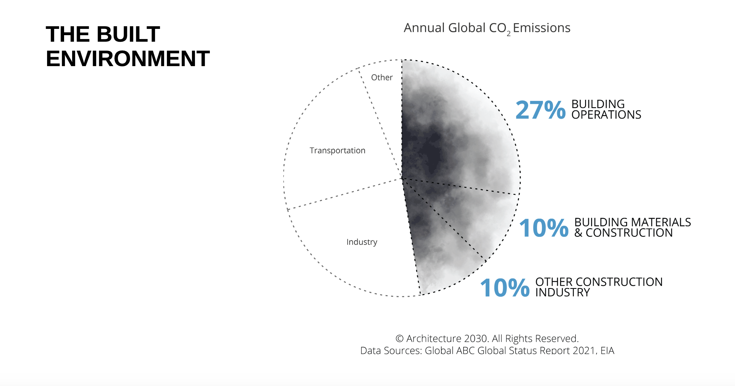 Graph of the greenhouse gas emissions by the built environment